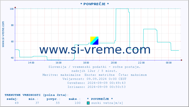 POVPREČJE :: * POVPREČJE * :: temperatura | vlaga | smer vetra | hitrost vetra | sunki vetra | tlak | padavine | temp. rosišča :: zadnji dan / 5 minut.