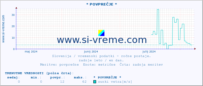 POVPREČJE :: * POVPREČJE * :: temperatura | vlaga | smer vetra | hitrost vetra | sunki vetra | tlak | padavine | temp. rosišča :: zadnje leto / en dan.