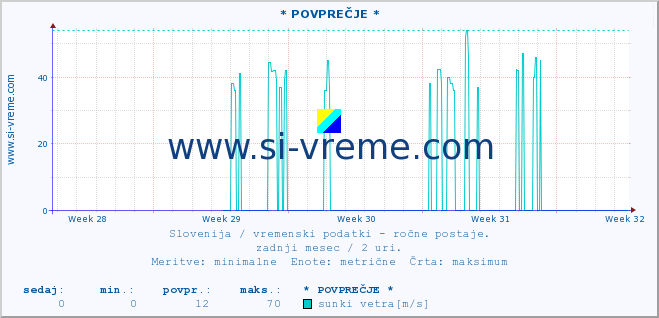 POVPREČJE :: * POVPREČJE * :: temperatura | vlaga | smer vetra | hitrost vetra | sunki vetra | tlak | padavine | temp. rosišča :: zadnji mesec / 2 uri.