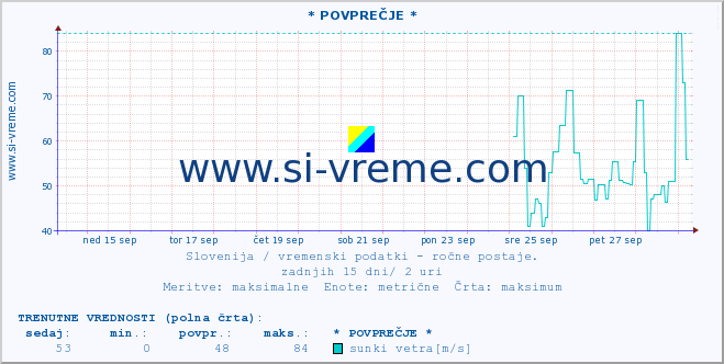 POVPREČJE :: * POVPREČJE * :: temperatura | vlaga | smer vetra | hitrost vetra | sunki vetra | tlak | padavine | temp. rosišča :: zadnji mesec / 2 uri.