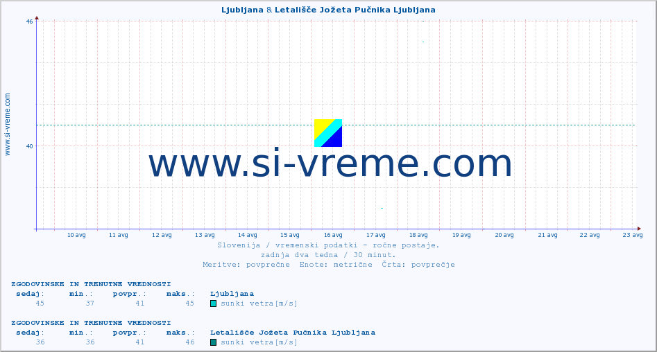 POVPREČJE :: Ljubljana & Letališče Jožeta Pučnika Ljubljana :: temperatura | vlaga | smer vetra | hitrost vetra | sunki vetra | tlak | padavine | temp. rosišča :: zadnja dva tedna / 30 minut.