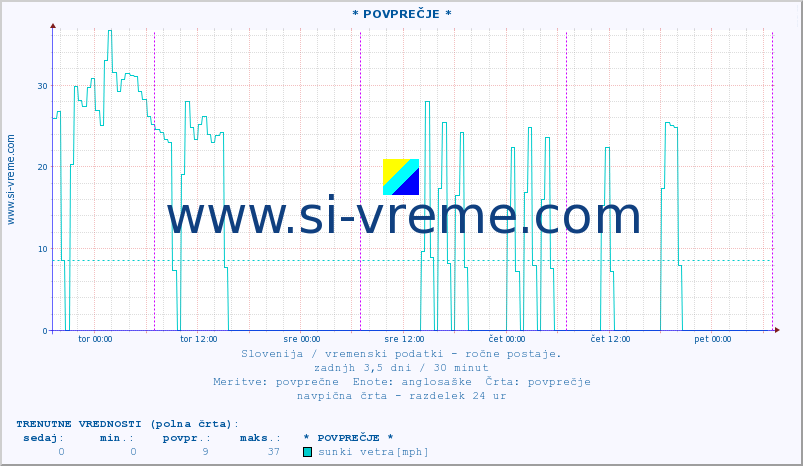 POVPREČJE :: * POVPREČJE * :: temperatura | vlaga | smer vetra | hitrost vetra | sunki vetra | tlak | padavine | temp. rosišča :: zadnji teden / 30 minut.