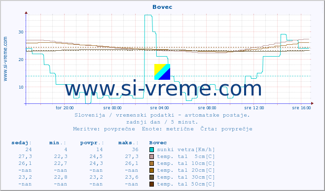 POVPREČJE :: Bovec :: temp. zraka | vlaga | smer vetra | hitrost vetra | sunki vetra | tlak | padavine | sonce | temp. tal  5cm | temp. tal 10cm | temp. tal 20cm | temp. tal 30cm | temp. tal 50cm :: zadnji dan / 5 minut.