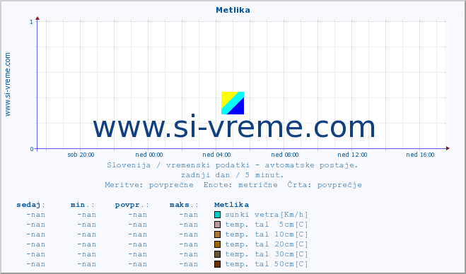 POVPREČJE :: Metlika :: temp. zraka | vlaga | smer vetra | hitrost vetra | sunki vetra | tlak | padavine | sonce | temp. tal  5cm | temp. tal 10cm | temp. tal 20cm | temp. tal 30cm | temp. tal 50cm :: zadnji dan / 5 minut.