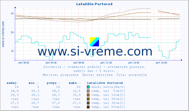 POVPREČJE :: Letališče Portorož :: temp. zraka | vlaga | smer vetra | hitrost vetra | sunki vetra | tlak | padavine | sonce | temp. tal  5cm | temp. tal 10cm | temp. tal 20cm | temp. tal 30cm | temp. tal 50cm :: zadnji dan / 5 minut.