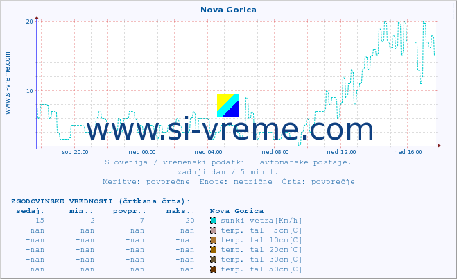 POVPREČJE :: Nova Gorica :: temp. zraka | vlaga | smer vetra | hitrost vetra | sunki vetra | tlak | padavine | sonce | temp. tal  5cm | temp. tal 10cm | temp. tal 20cm | temp. tal 30cm | temp. tal 50cm :: zadnji dan / 5 minut.