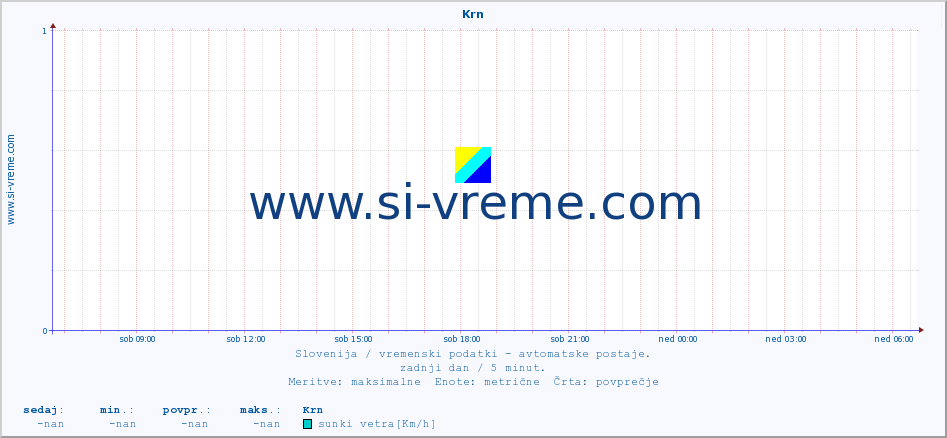 POVPREČJE :: Krn :: temp. zraka | vlaga | smer vetra | hitrost vetra | sunki vetra | tlak | padavine | sonce | temp. tal  5cm | temp. tal 10cm | temp. tal 20cm | temp. tal 30cm | temp. tal 50cm :: zadnji dan / 5 minut.