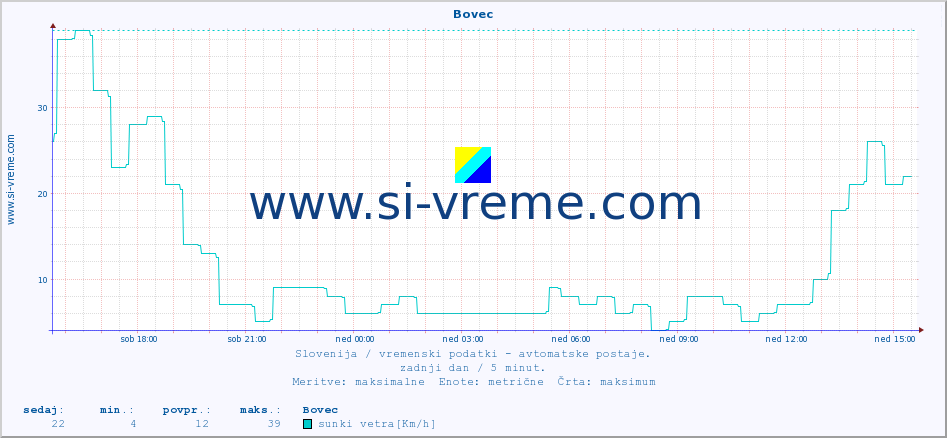 POVPREČJE :: Bovec :: temp. zraka | vlaga | smer vetra | hitrost vetra | sunki vetra | tlak | padavine | sonce | temp. tal  5cm | temp. tal 10cm | temp. tal 20cm | temp. tal 30cm | temp. tal 50cm :: zadnji dan / 5 minut.
