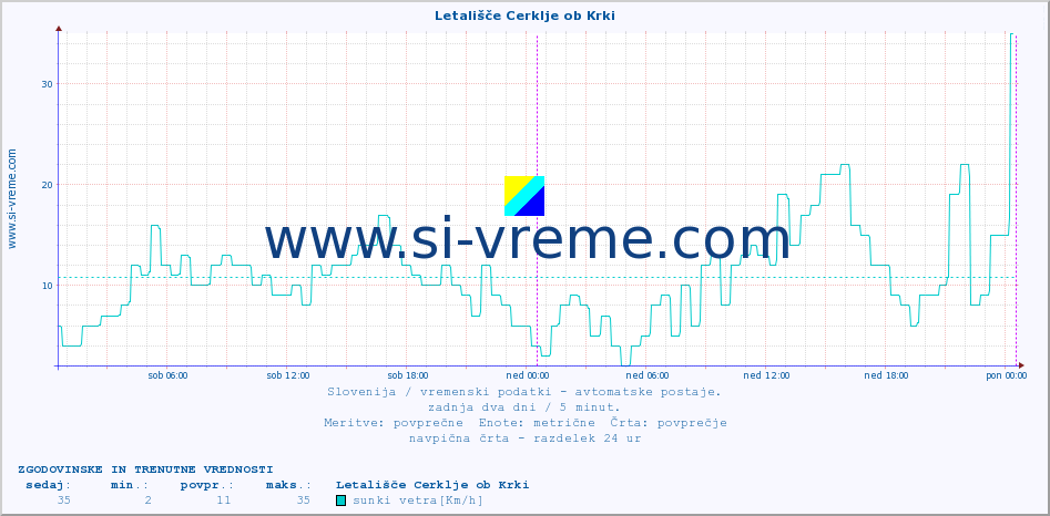 POVPREČJE :: Letališče Cerklje ob Krki :: temp. zraka | vlaga | smer vetra | hitrost vetra | sunki vetra | tlak | padavine | sonce | temp. tal  5cm | temp. tal 10cm | temp. tal 20cm | temp. tal 30cm | temp. tal 50cm :: zadnja dva dni / 5 minut.