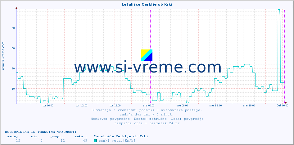 POVPREČJE :: Letališče Cerklje ob Krki :: temp. zraka | vlaga | smer vetra | hitrost vetra | sunki vetra | tlak | padavine | sonce | temp. tal  5cm | temp. tal 10cm | temp. tal 20cm | temp. tal 30cm | temp. tal 50cm :: zadnja dva dni / 5 minut.