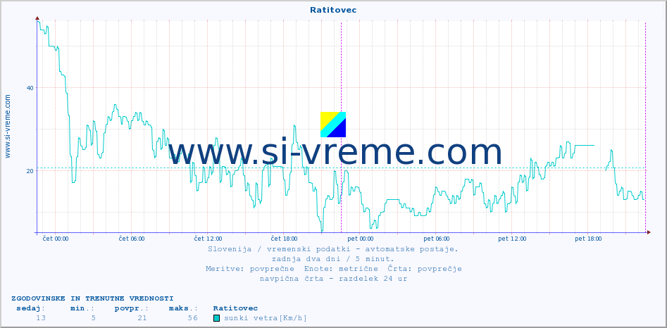 POVPREČJE :: Ratitovec :: temp. zraka | vlaga | smer vetra | hitrost vetra | sunki vetra | tlak | padavine | sonce | temp. tal  5cm | temp. tal 10cm | temp. tal 20cm | temp. tal 30cm | temp. tal 50cm :: zadnja dva dni / 5 minut.