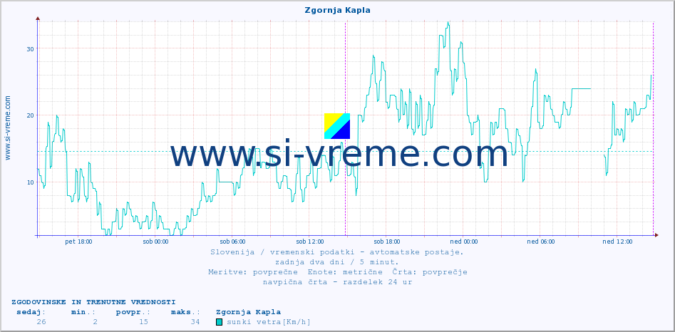 POVPREČJE :: Zgornja Kapla :: temp. zraka | vlaga | smer vetra | hitrost vetra | sunki vetra | tlak | padavine | sonce | temp. tal  5cm | temp. tal 10cm | temp. tal 20cm | temp. tal 30cm | temp. tal 50cm :: zadnja dva dni / 5 minut.