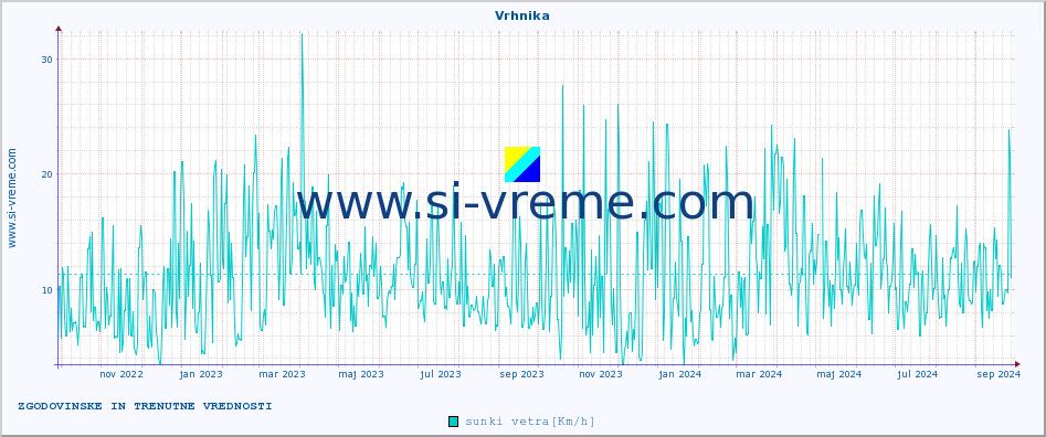 POVPREČJE :: Vrhnika :: temp. zraka | vlaga | smer vetra | hitrost vetra | sunki vetra | tlak | padavine | sonce | temp. tal  5cm | temp. tal 10cm | temp. tal 20cm | temp. tal 30cm | temp. tal 50cm :: zadnji dve leti / en dan.