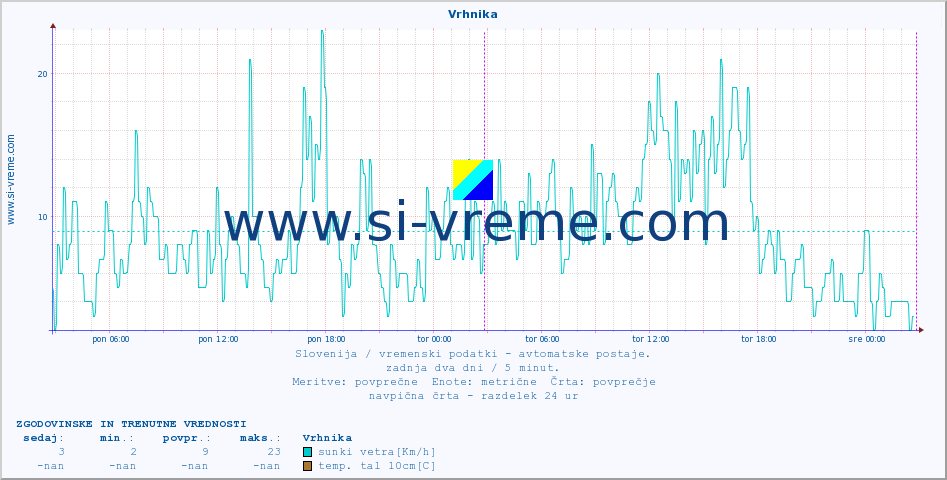 POVPREČJE :: Vrhnika :: temp. zraka | vlaga | smer vetra | hitrost vetra | sunki vetra | tlak | padavine | sonce | temp. tal  5cm | temp. tal 10cm | temp. tal 20cm | temp. tal 30cm | temp. tal 50cm :: zadnja dva dni / 5 minut.