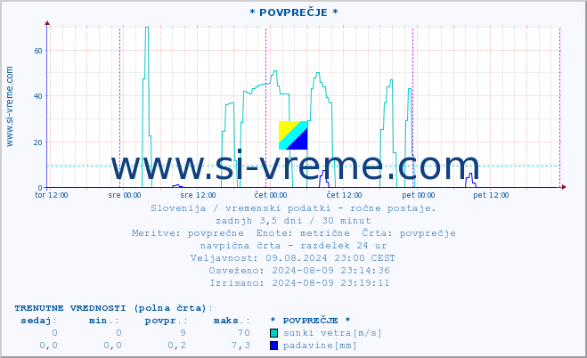 POVPREČJE :: * POVPREČJE * :: temperatura | vlaga | smer vetra | hitrost vetra | sunki vetra | tlak | padavine | temp. rosišča :: zadnji teden / 30 minut.