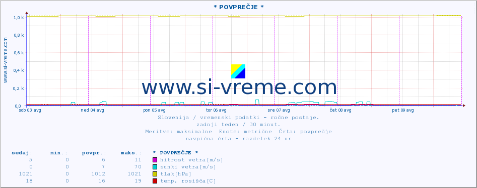 POVPREČJE :: * POVPREČJE * :: temperatura | vlaga | smer vetra | hitrost vetra | sunki vetra | tlak | padavine | temp. rosišča :: zadnji teden / 30 minut.