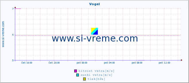 POVPREČJE :: Vogel :: temperatura | vlaga | smer vetra | hitrost vetra | sunki vetra | tlak | padavine | temp. rosišča :: zadnji dan / 5 minut.