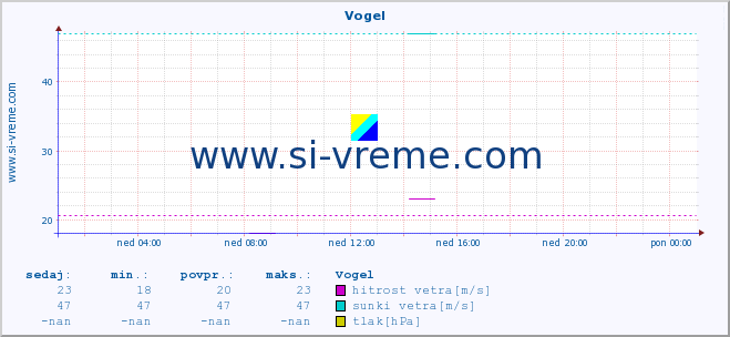 POVPREČJE :: Vogel :: temperatura | vlaga | smer vetra | hitrost vetra | sunki vetra | tlak | padavine | temp. rosišča :: zadnji dan / 5 minut.