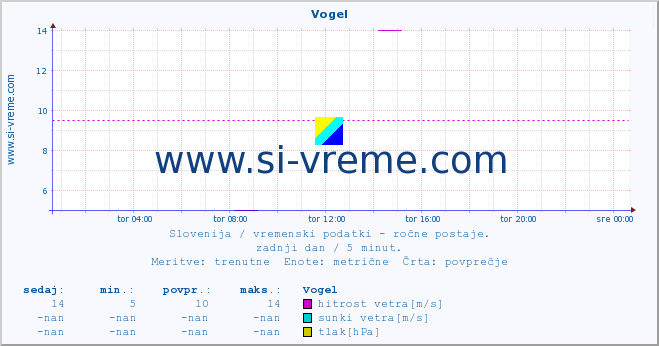 POVPREČJE :: Vogel :: temperatura | vlaga | smer vetra | hitrost vetra | sunki vetra | tlak | padavine | temp. rosišča :: zadnji dan / 5 minut.