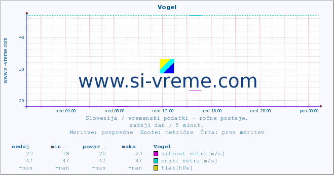 POVPREČJE :: Vogel :: temperatura | vlaga | smer vetra | hitrost vetra | sunki vetra | tlak | padavine | temp. rosišča :: zadnji dan / 5 minut.