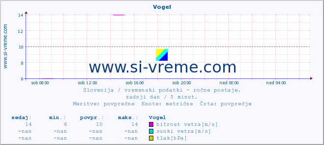 POVPREČJE :: Vogel :: temperatura | vlaga | smer vetra | hitrost vetra | sunki vetra | tlak | padavine | temp. rosišča :: zadnji dan / 5 minut.