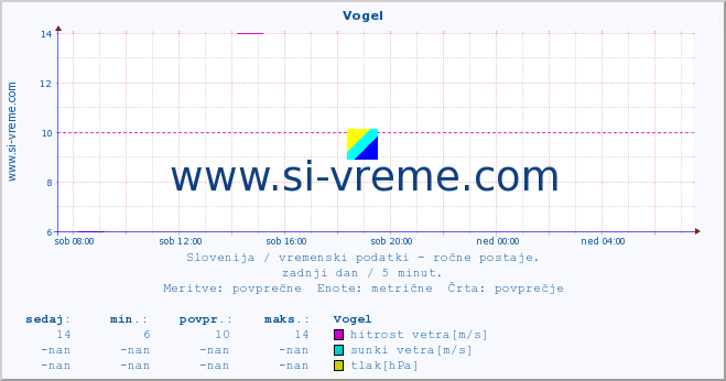 POVPREČJE :: Vogel :: temperatura | vlaga | smer vetra | hitrost vetra | sunki vetra | tlak | padavine | temp. rosišča :: zadnji dan / 5 minut.