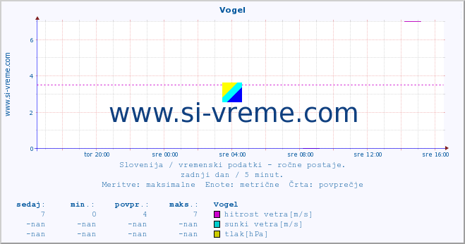 POVPREČJE :: Vogel :: temperatura | vlaga | smer vetra | hitrost vetra | sunki vetra | tlak | padavine | temp. rosišča :: zadnji dan / 5 minut.