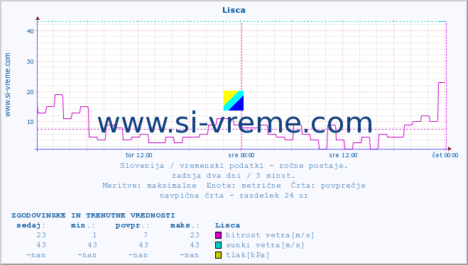 POVPREČJE :: Lisca :: temperatura | vlaga | smer vetra | hitrost vetra | sunki vetra | tlak | padavine | temp. rosišča :: zadnja dva dni / 5 minut.