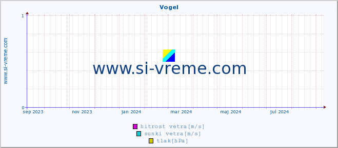 POVPREČJE :: Vogel :: temperatura | vlaga | smer vetra | hitrost vetra | sunki vetra | tlak | padavine | temp. rosišča :: zadnje leto / en dan.