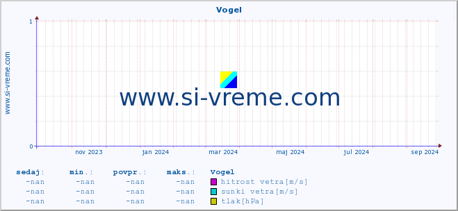 POVPREČJE :: Vogel :: temperatura | vlaga | smer vetra | hitrost vetra | sunki vetra | tlak | padavine | temp. rosišča :: zadnje leto / en dan.