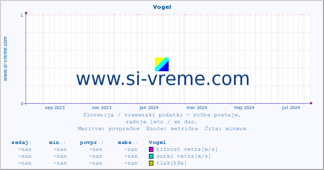 POVPREČJE :: Vogel :: temperatura | vlaga | smer vetra | hitrost vetra | sunki vetra | tlak | padavine | temp. rosišča :: zadnje leto / en dan.