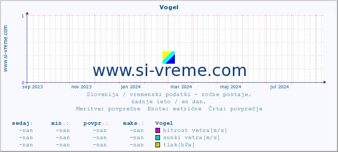 POVPREČJE :: Vogel :: temperatura | vlaga | smer vetra | hitrost vetra | sunki vetra | tlak | padavine | temp. rosišča :: zadnje leto / en dan.