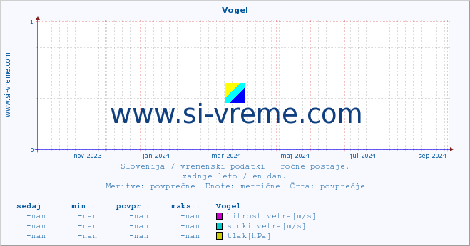 POVPREČJE :: Vogel :: temperatura | vlaga | smer vetra | hitrost vetra | sunki vetra | tlak | padavine | temp. rosišča :: zadnje leto / en dan.