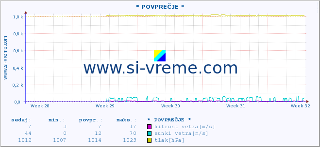 POVPREČJE :: * POVPREČJE * :: temperatura | vlaga | smer vetra | hitrost vetra | sunki vetra | tlak | padavine | temp. rosišča :: zadnji mesec / 2 uri.