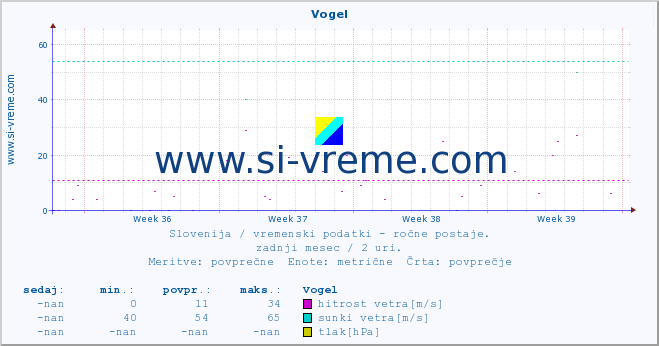 POVPREČJE :: Vogel :: temperatura | vlaga | smer vetra | hitrost vetra | sunki vetra | tlak | padavine | temp. rosišča :: zadnji mesec / 2 uri.