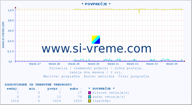 POVPREČJE :: * POVPREČJE * :: temperatura | vlaga | smer vetra | hitrost vetra | sunki vetra | tlak | padavine | temp. rosišča :: zadnja dva meseca / 2 uri.