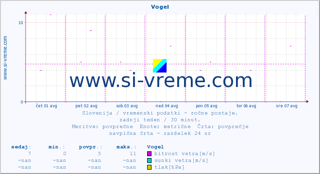 POVPREČJE :: Vogel :: temperatura | vlaga | smer vetra | hitrost vetra | sunki vetra | tlak | padavine | temp. rosišča :: zadnji teden / 30 minut.