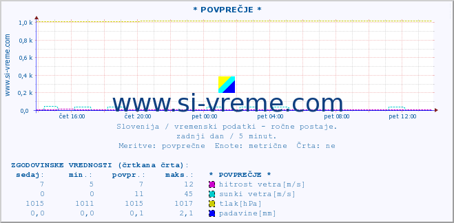 POVPREČJE :: * POVPREČJE * :: temperatura | vlaga | smer vetra | hitrost vetra | sunki vetra | tlak | padavine | temp. rosišča :: zadnji dan / 5 minut.