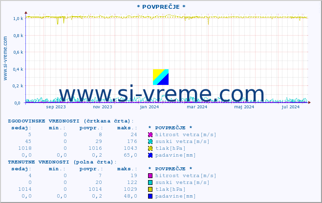 POVPREČJE :: * POVPREČJE * :: temperatura | vlaga | smer vetra | hitrost vetra | sunki vetra | tlak | padavine | temp. rosišča :: zadnje leto / en dan.