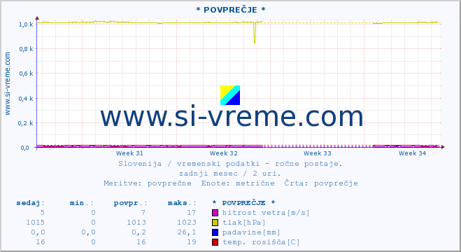 POVPREČJE :: * POVPREČJE * :: temperatura | vlaga | smer vetra | hitrost vetra | sunki vetra | tlak | padavine | temp. rosišča :: zadnji mesec / 2 uri.