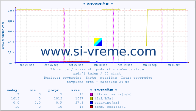 POVPREČJE :: * POVPREČJE * :: temperatura | vlaga | smer vetra | hitrost vetra | sunki vetra | tlak | padavine | temp. rosišča :: zadnji teden / 30 minut.