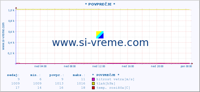 POVPREČJE :: * POVPREČJE * :: temperatura | vlaga | smer vetra | hitrost vetra | sunki vetra | tlak | padavine | temp. rosišča :: zadnji dan / 5 minut.