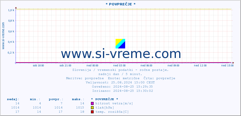 POVPREČJE :: * POVPREČJE * :: temperatura | vlaga | smer vetra | hitrost vetra | sunki vetra | tlak | padavine | temp. rosišča :: zadnji dan / 5 minut.