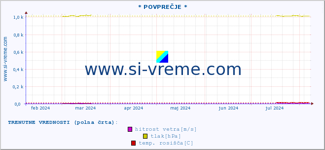 POVPREČJE :: * POVPREČJE * :: temperatura | vlaga | smer vetra | hitrost vetra | sunki vetra | tlak | padavine | temp. rosišča :: zadnje leto / en dan.