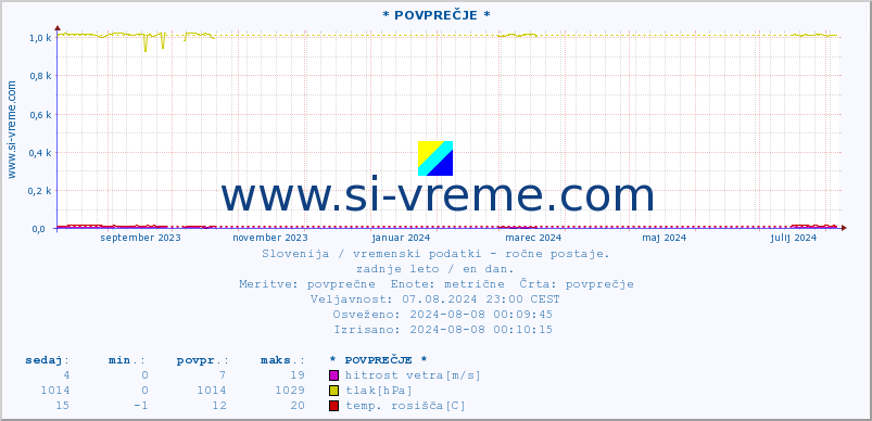 POVPREČJE :: * POVPREČJE * :: temperatura | vlaga | smer vetra | hitrost vetra | sunki vetra | tlak | padavine | temp. rosišča :: zadnje leto / en dan.