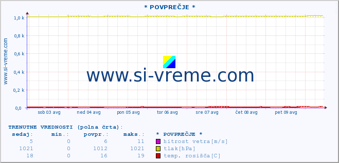 POVPREČJE :: * POVPREČJE * :: temperatura | vlaga | smer vetra | hitrost vetra | sunki vetra | tlak | padavine | temp. rosišča :: zadnji mesec / 2 uri.