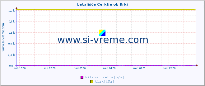 POVPREČJE :: Letališče Cerklje ob Krki :: temperatura | vlaga | smer vetra | hitrost vetra | sunki vetra | tlak | padavine | temp. rosišča :: zadnji dan / 5 minut.