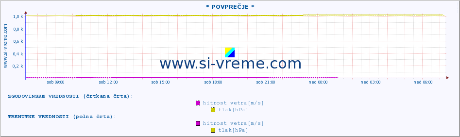 POVPREČJE :: * POVPREČJE * :: temperatura | vlaga | smer vetra | hitrost vetra | sunki vetra | tlak | padavine | temp. rosišča :: zadnji dan / 5 minut.