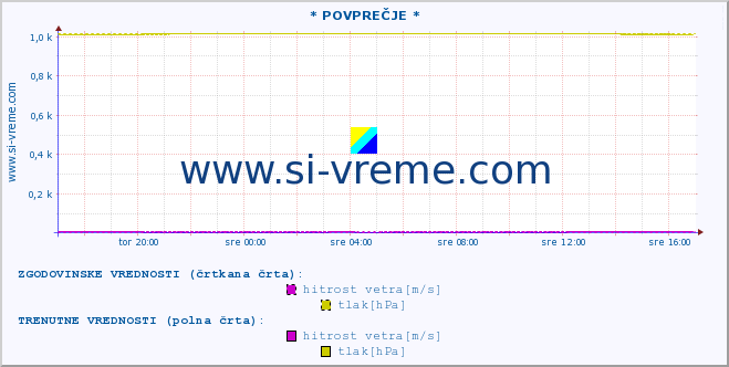 POVPREČJE :: * POVPREČJE * :: temperatura | vlaga | smer vetra | hitrost vetra | sunki vetra | tlak | padavine | temp. rosišča :: zadnji dan / 5 minut.