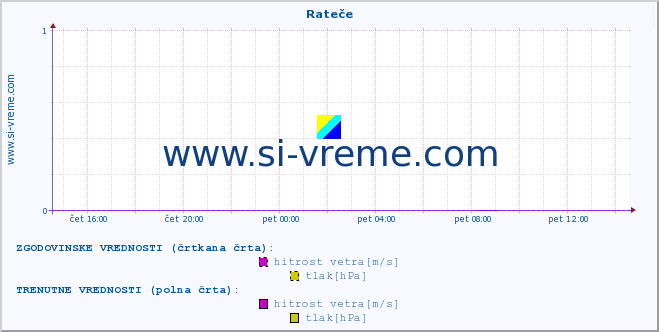 POVPREČJE :: Rateče :: temperatura | vlaga | smer vetra | hitrost vetra | sunki vetra | tlak | padavine | temp. rosišča :: zadnji dan / 5 minut.